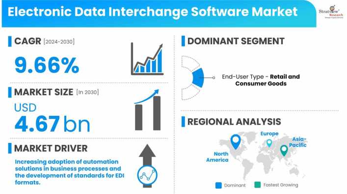 Electronic-Data-Interchange-Software-Market-Dynamics